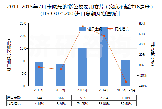 2011-2015年7月未曝光的彩色攝影用卷片（寬度不超過(guò)16毫米）(HS37025200)進(jìn)口總額及增速統(tǒng)計(jì)